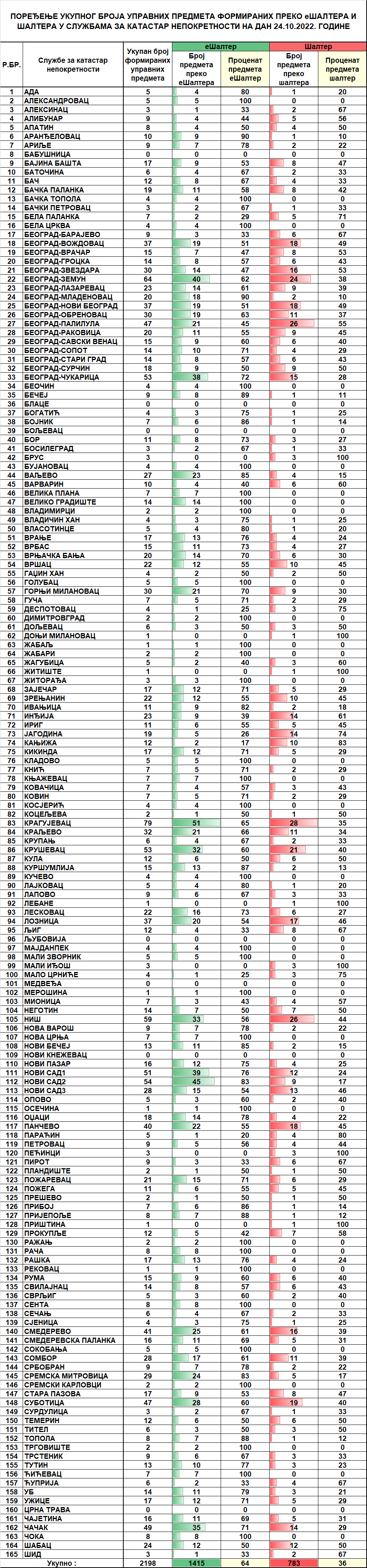 /content/pages/onama/статистика/2022/10/Dnevna statistika-formirani upravni predmeti na dan 24.10.2022.png